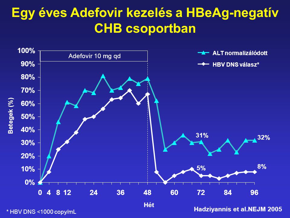 Egy éves Adefovir kezelés a HBeAg-negatív CHB csoportban