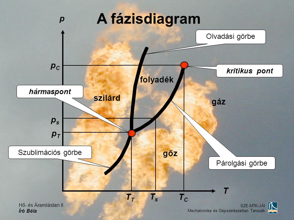 A fázisdiagram p pC folyadék szilárd gáz ps pT gőz T TT Ts TC
