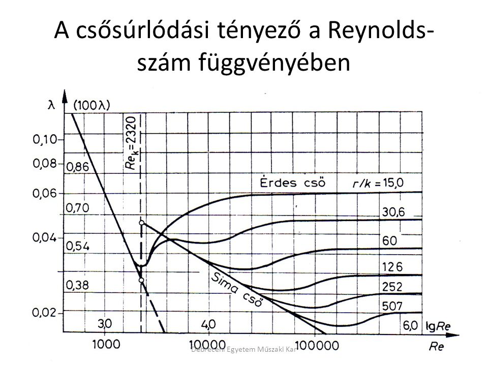 A csősúrlódási tényező a Reynolds-szám függvényében