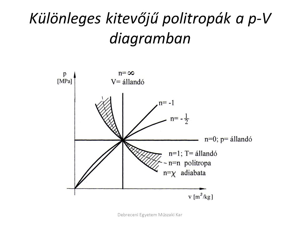 Különleges kitevőjű politropák a p-V diagramban