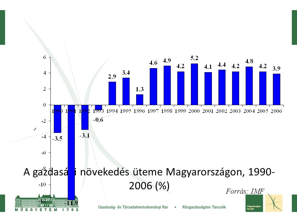 A gazdasági növekedés üteme Magyarországon, (%)