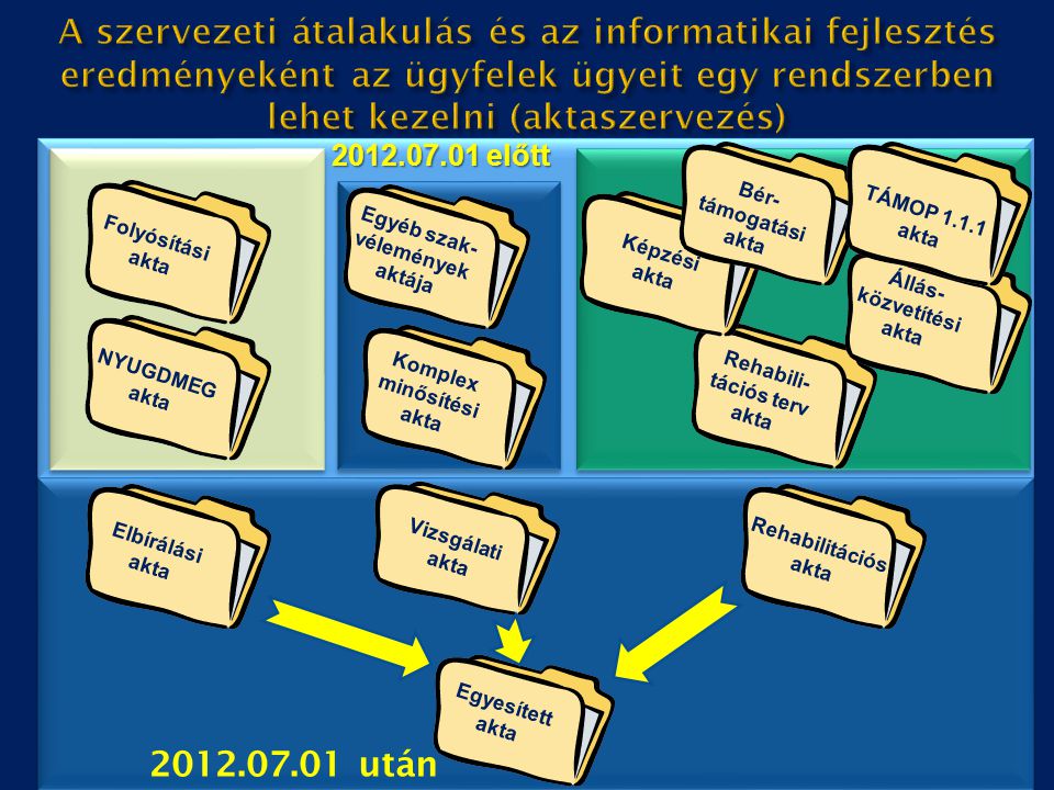 A szervezeti átalakulás és az informatikai fejlesztés eredményeként az ügyfelek ügyeit egy rendszerben lehet kezelni (aktaszervezés)