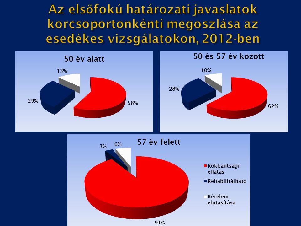 Az elsőfokú határozati javaslatok korcsoportonkénti megoszlása az esedékes vizsgálatokon, 2012-ben