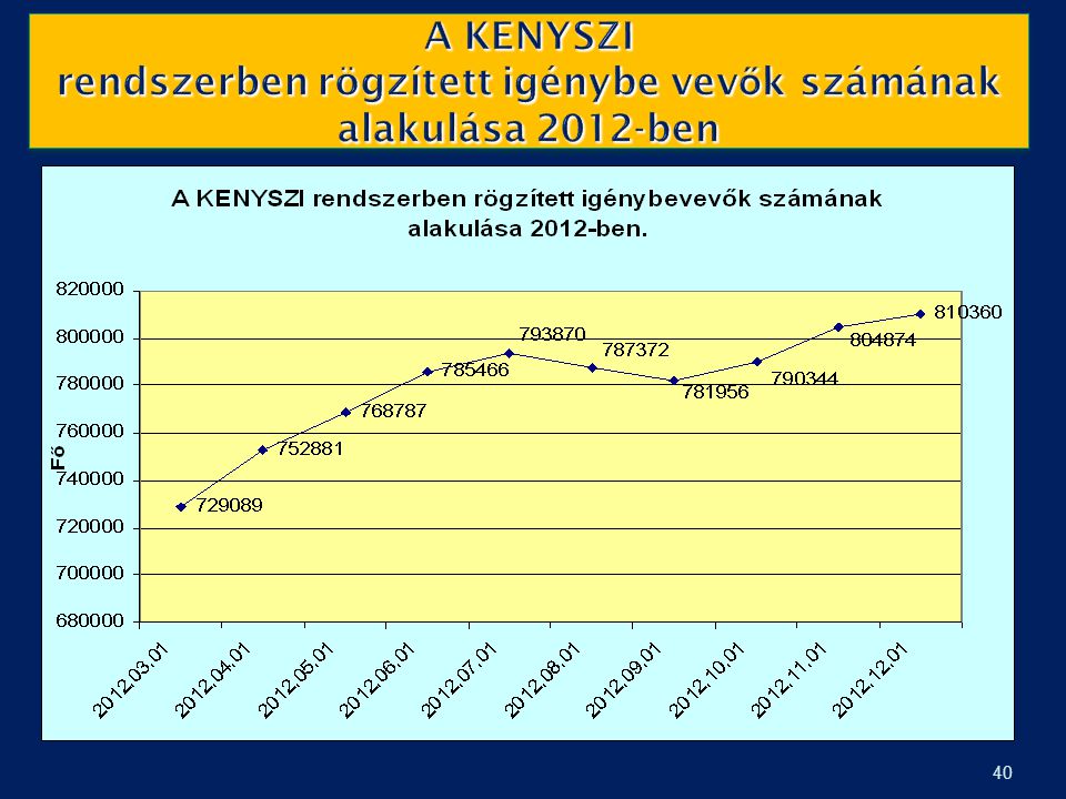 A KENYSZI rendszerben rögzített igénybe vevők számának alakulása 2012-ben