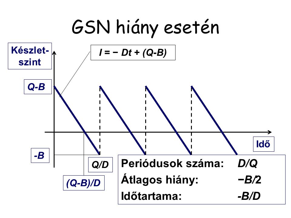 GSN hiány esetén Periódusok száma: D/Q Átlagos hiány: −B/2