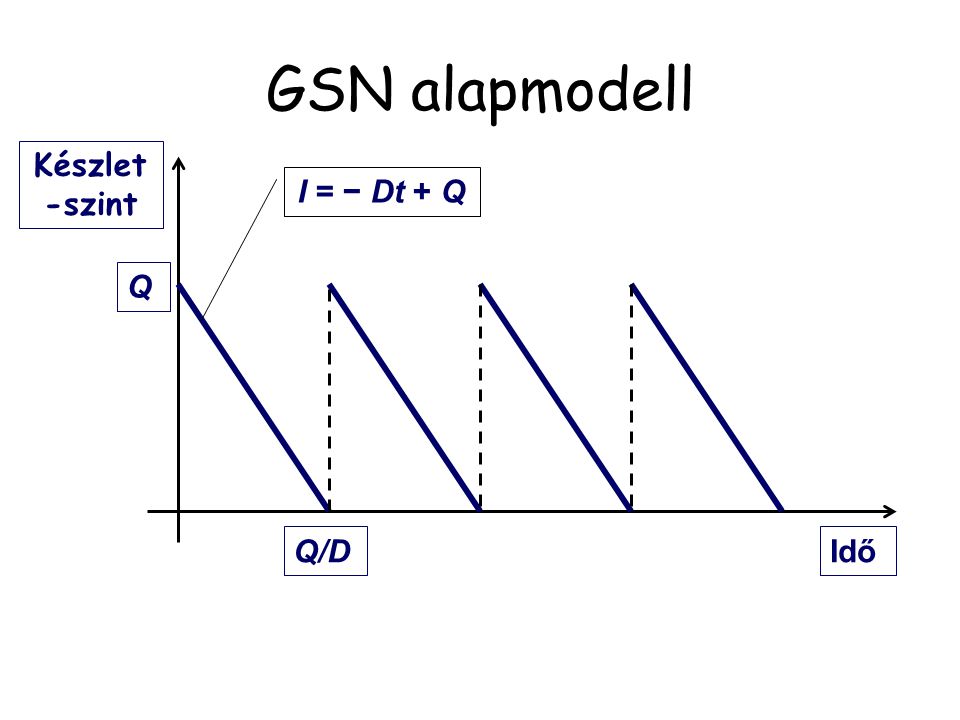 GSN alapmodell Készlet-szint I = − Dt + Q Q Q/D Idő