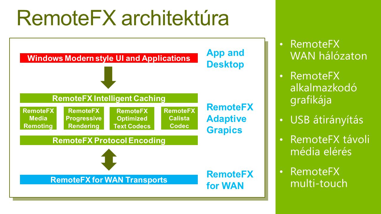 RemoteFX architektúra