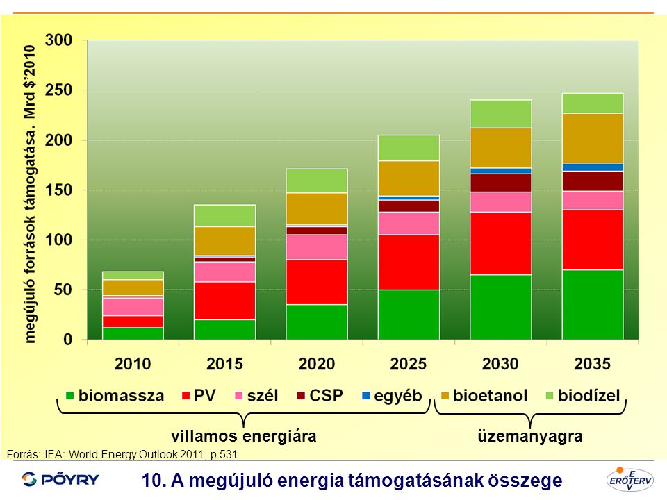 10. A megújuló energia támogatásának összege