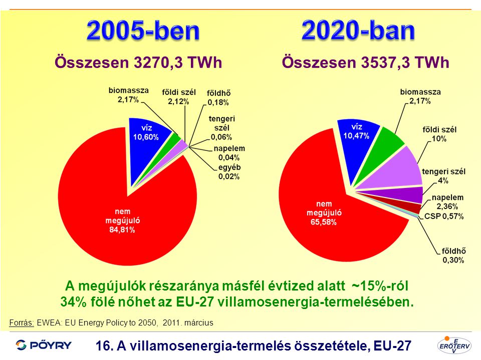16. A villamosenergia-termelés összetétele, EU-27