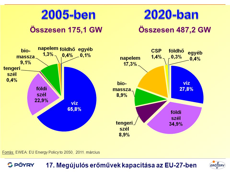 17. Megújulós erőművek kapacitása az EU-27-ben
