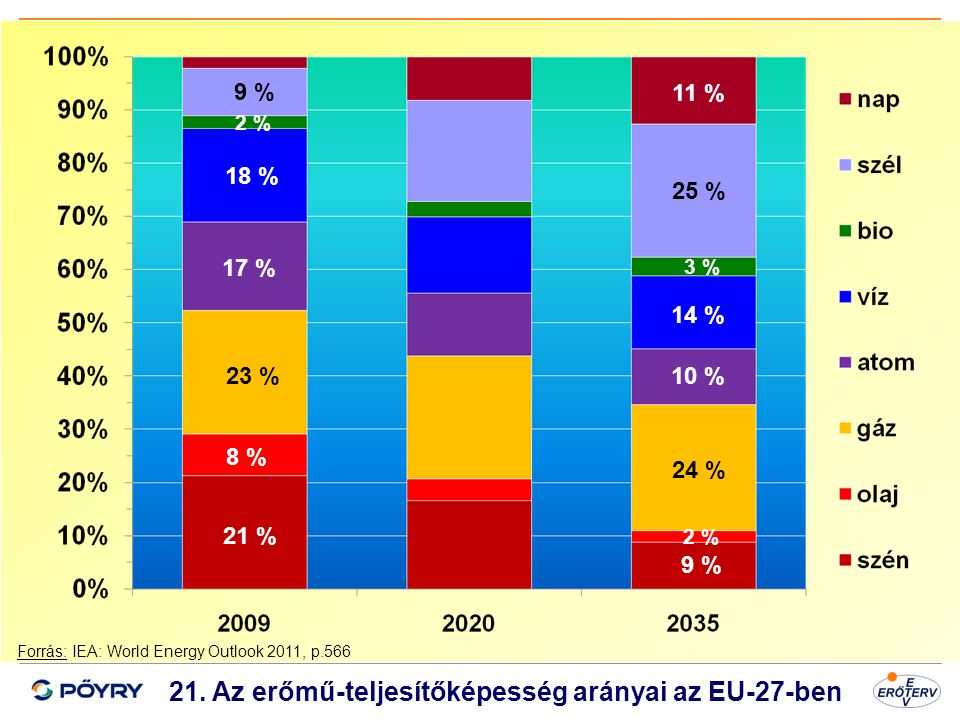21. Az erőmű-teljesítőképesség arányai az EU-27-ben