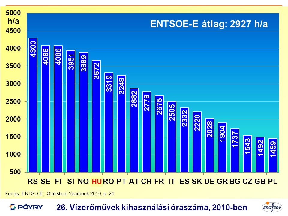 26. Vízerőművek kihasználási óraszáma, 2010-ben