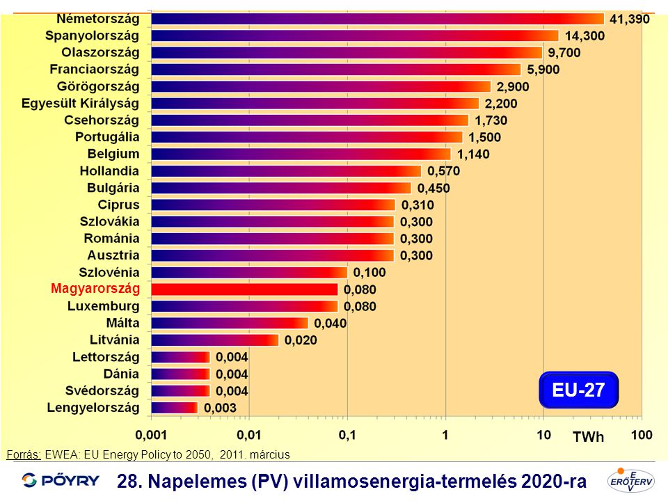 28. Napelemes (PV) villamosenergia-termelés 2020-ra