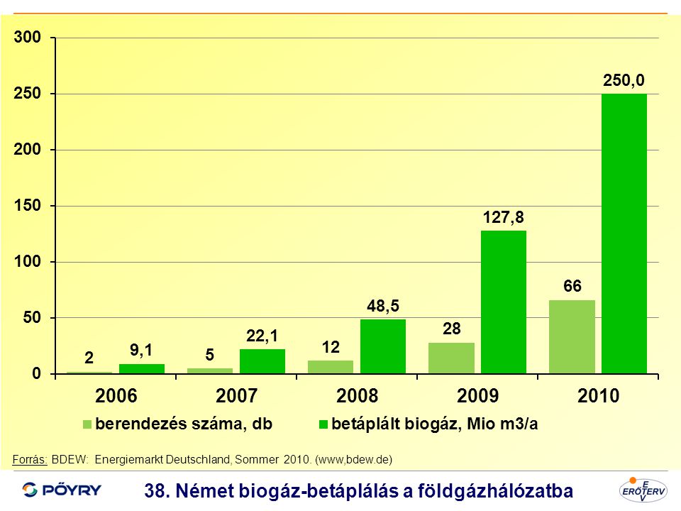 38. Német biogáz-betáplálás a földgázhálózatba