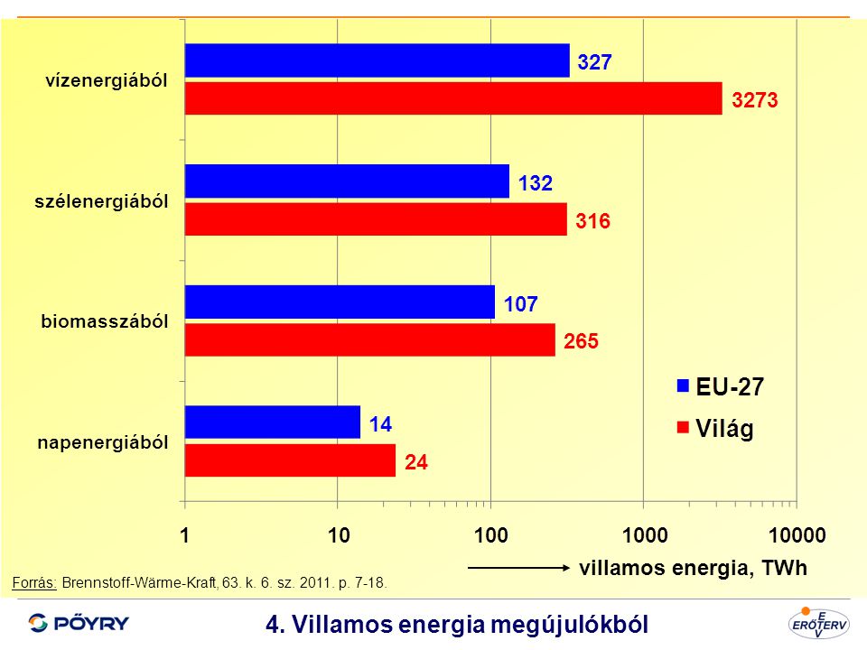 4. Villamos energia megújulókból