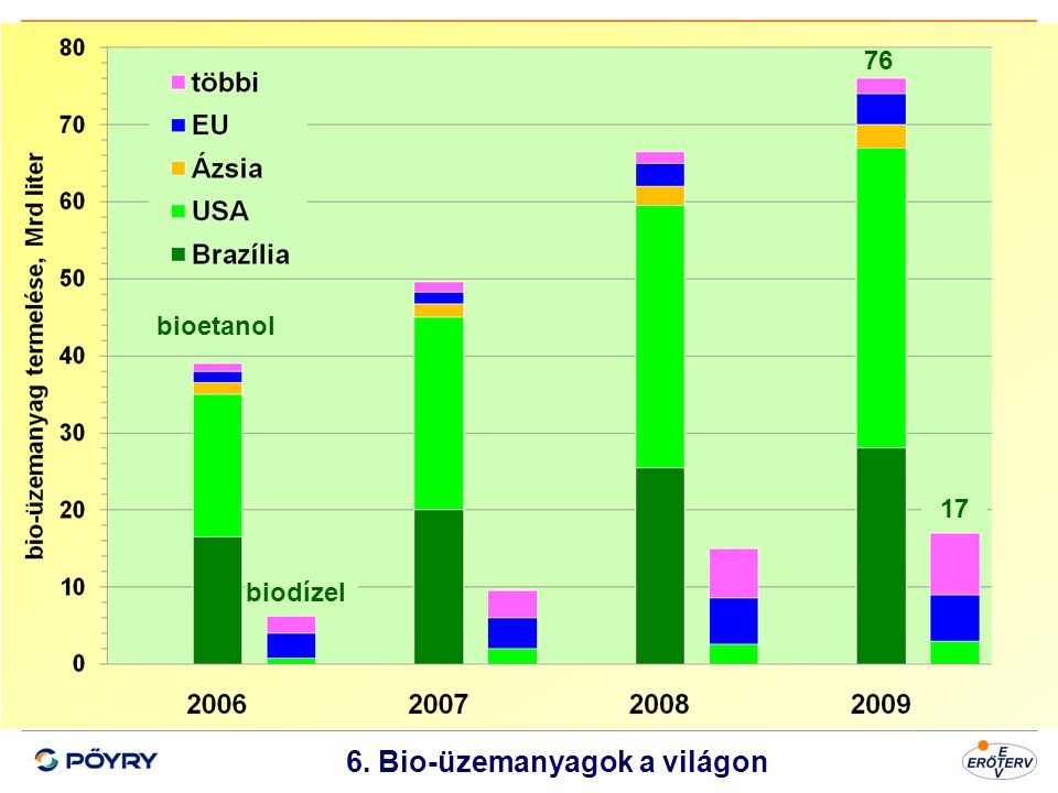 6. Bio-üzemanyagok a világon