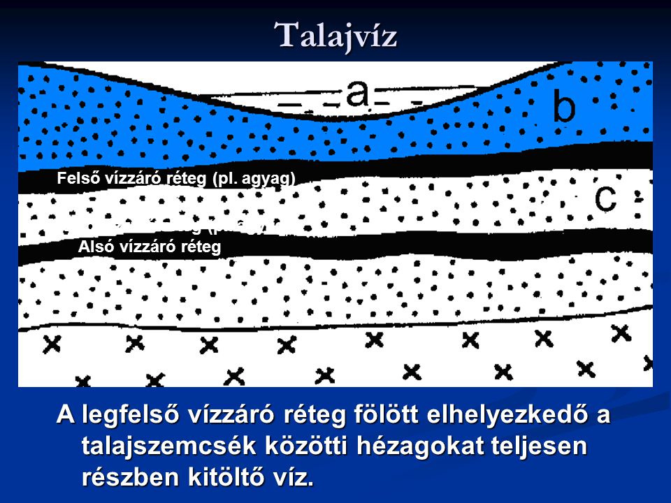 Talajvíz Felső vízzáró réteg (pl. agyag) Felső vízzáró réteg (pl. agyag) Alsó vízzáró réteg.