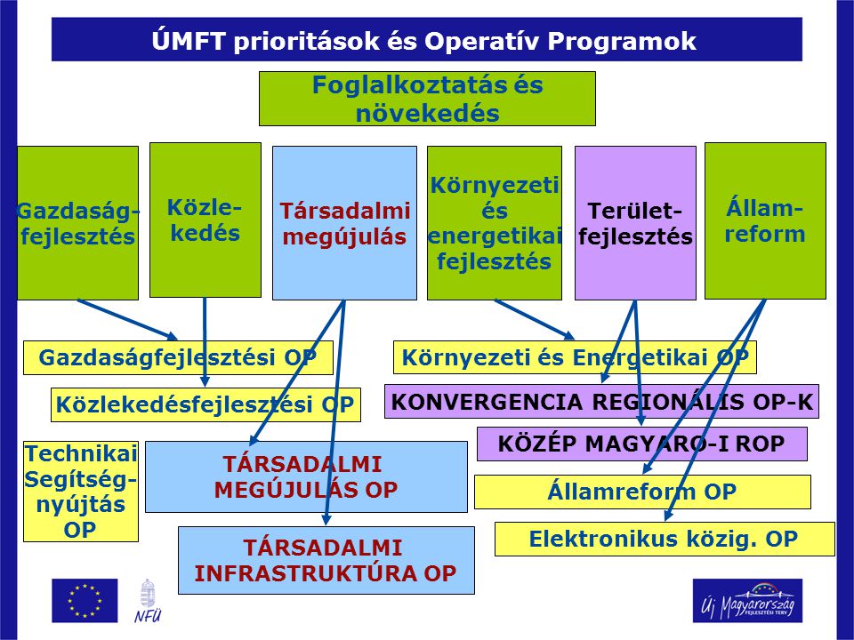 ÚMFT prioritások és Operatív Programok