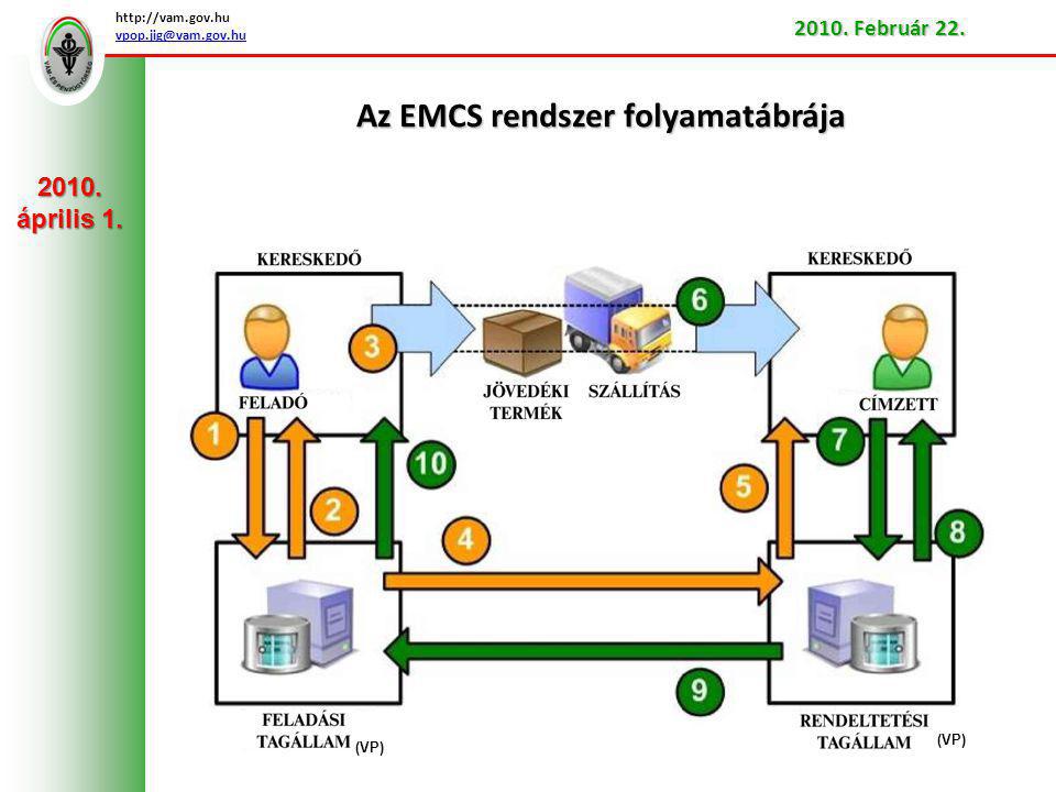 Az EMCS rendszer folyamatábrája