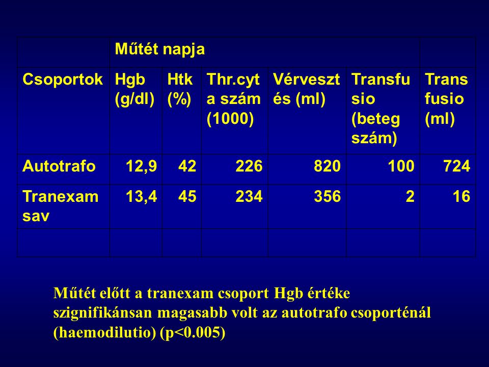 Műtét napja. Csoportok. Hgb (g/dl) Htk (%) Thr.cyta szám (1000) Vérvesztés (ml) Transfusio (beteg szám)