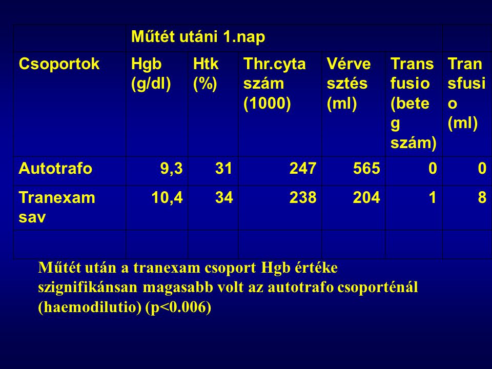 Műtét utáni 1.nap. Csoportok. Hgb (g/dl) Htk (%) Thr.cyta szám (1000) Vérvesztés (ml) Transfusio (beteg szám)