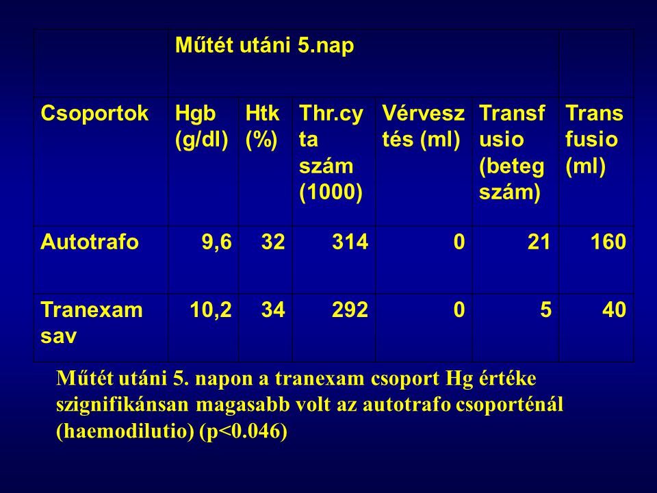 Műtét utáni 5.nap. Csoportok. Hgb (g/dl) Htk (%) Thr.cyta szám (1000) Vérvesztés (ml) Transfusio (betegszám)