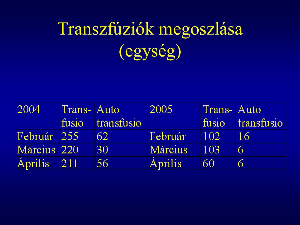 Transzfúziók megoszlása (egység)