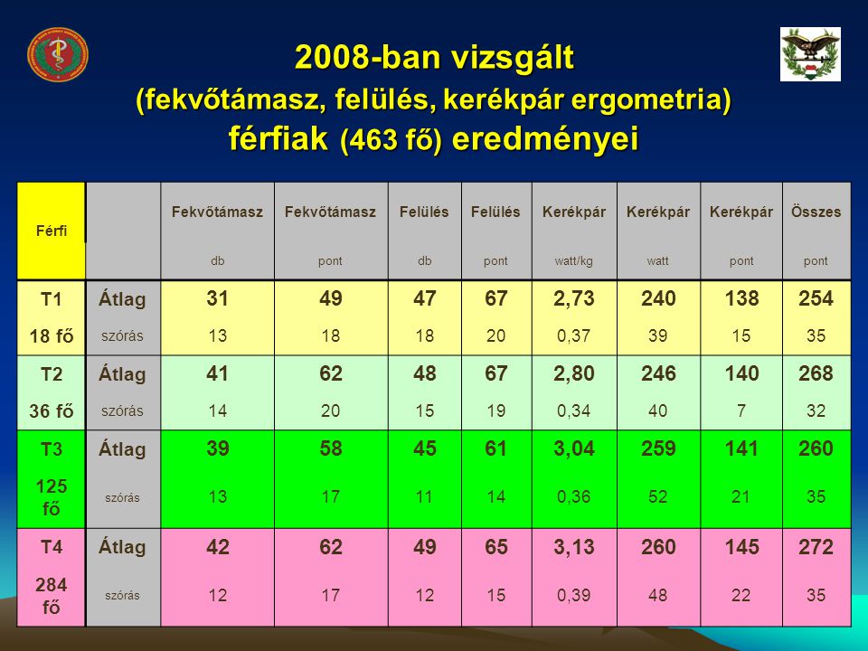 2008-ban vizsgált (fekvőtámasz, felülés, kerékpár ergometria) férfiak (463 fő) eredményei