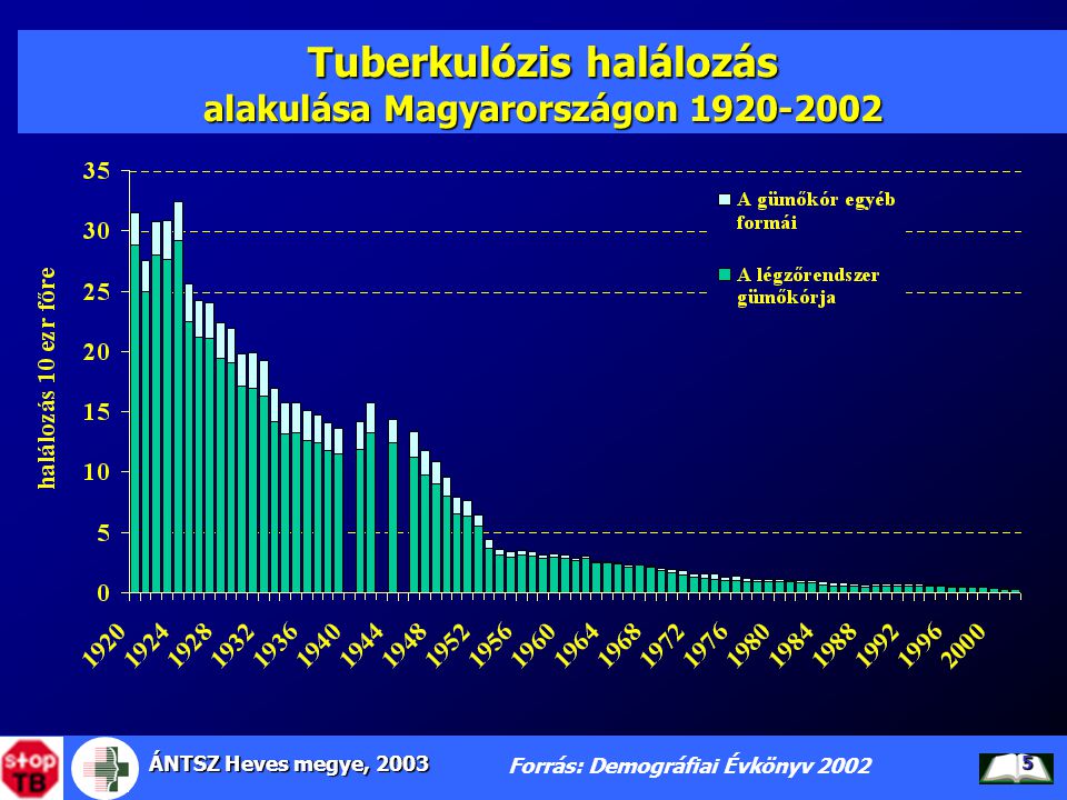 Tuberkulózis halálozás alakulása Magyarországon