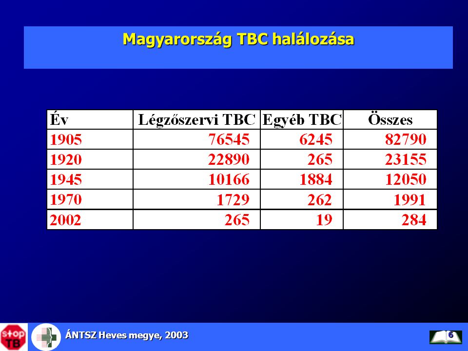 Magyarország TBC halálozása