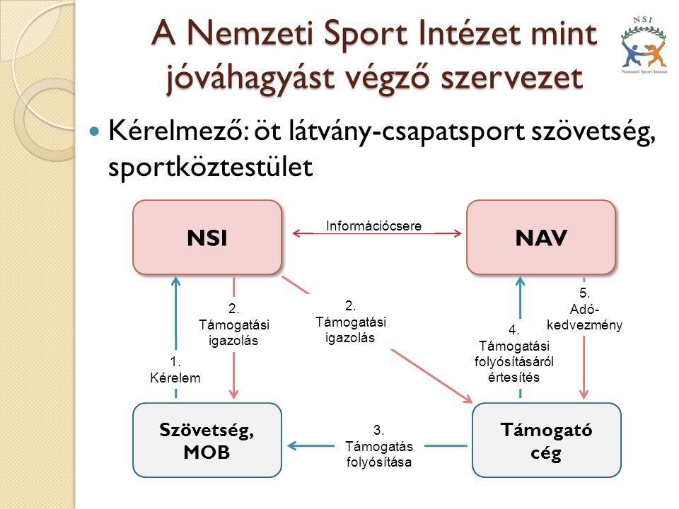 A Nemzeti Sport Intézet mint jóváhagyást végző szervezet