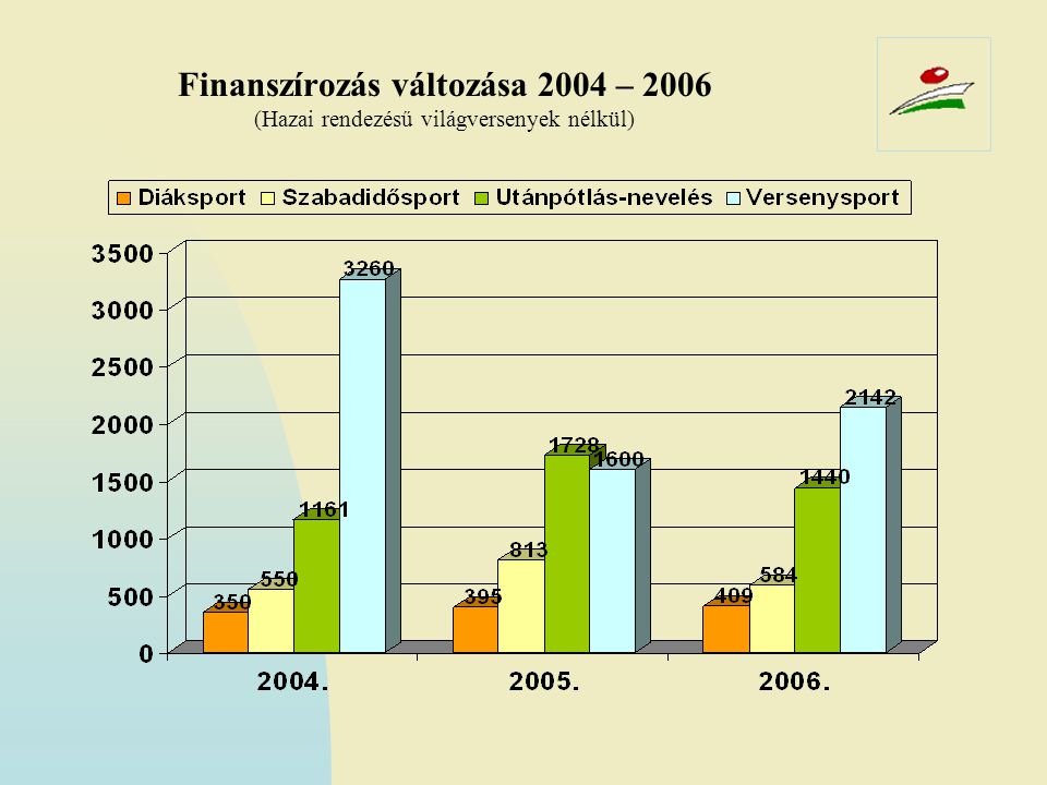 Finanszírozás változása 2004 – 2006 (Hazai rendezésű világversenyek nélkül)