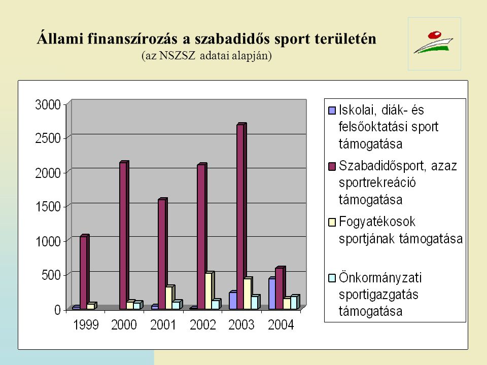Állami finanszírozás a szabadidős sport területén (az NSZSZ adatai alapján)