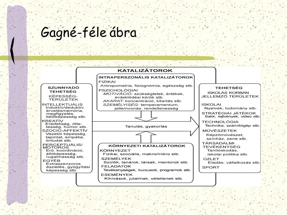 Gagné-féle ábra