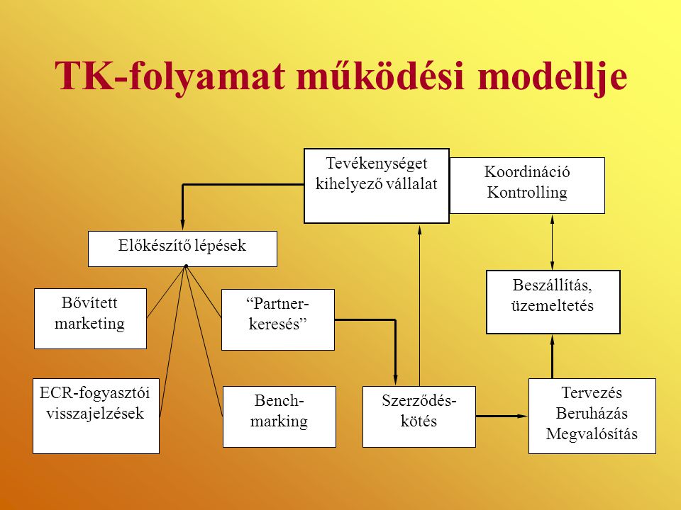 TK-folyamat működési modellje