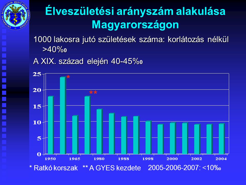 Élveszületési arányszám alakulása Magyarországon