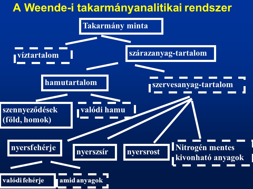 A Weende-i takarmányanalitikai rendszer