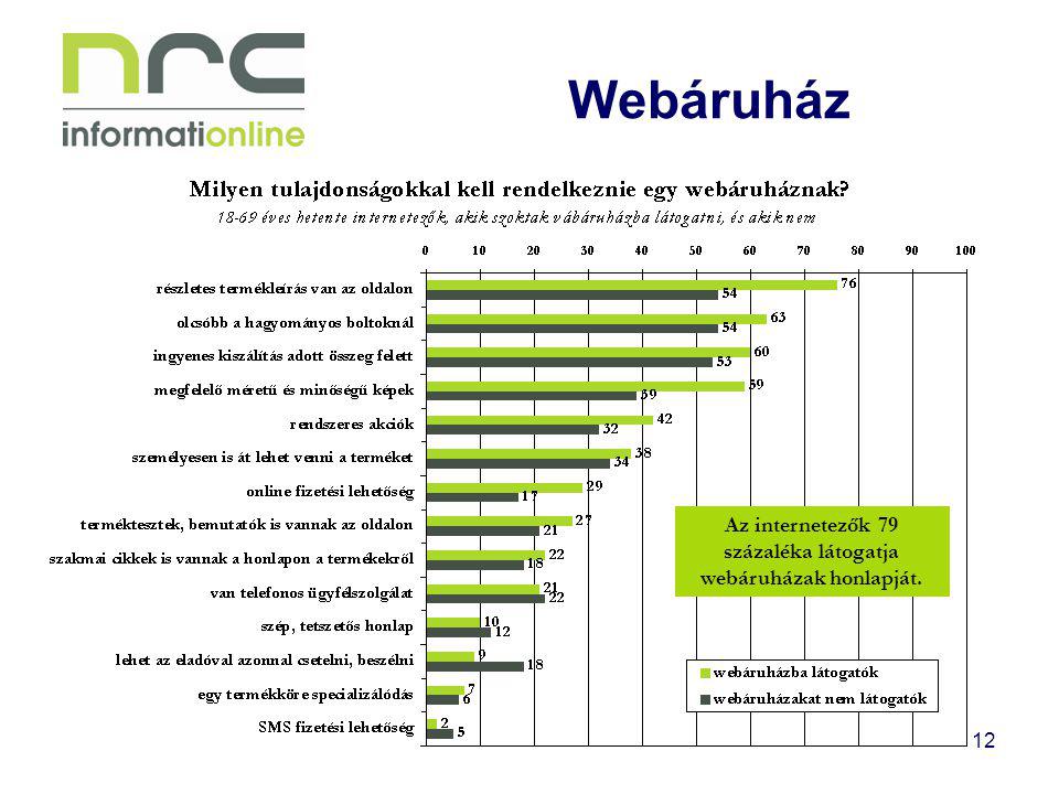 Az internetezők 79 százaléka látogatja webáruházak honlapját.