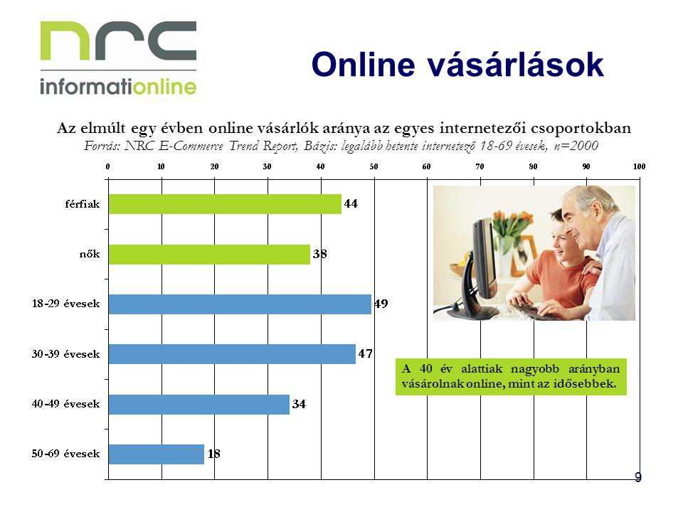 Online vásárlások Az elmúlt egy évben online vásárlók aránya az egyes internetezői csoportokban.