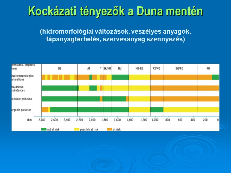 Kockázati tényezők a Duna mentén (hidromorfológiai változások, veszélyes anyagok, tápanyagterhelés, szervesanyag szennyezés)