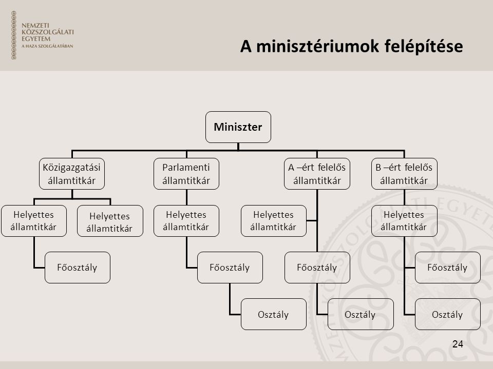 A minisztériumok felépítése