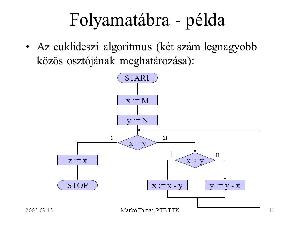 Folyamatábra - példa Az euklideszi algoritmus (két szám legnagyobb közös osztójának meghatározása):