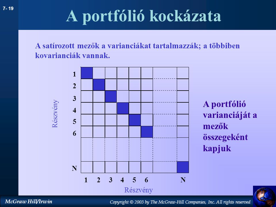 A portfólió kockázata A satírozott mezők a varianciákat tartalmazzák; a többiben kovarianciák vannak.