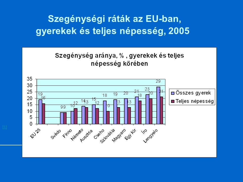 Szegénységi ráták az EU-ban, gyerekek és teljes népesség, 2005