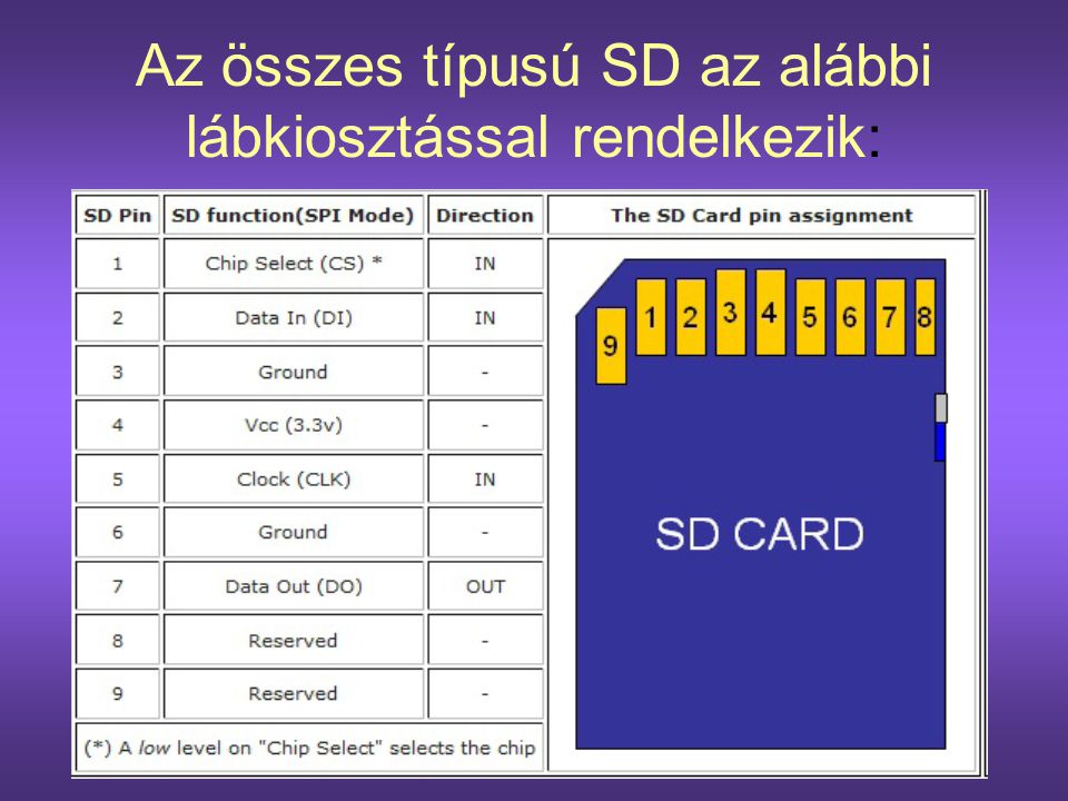 Az összes típusú SD az alábbi lábkiosztással rendelkezik: