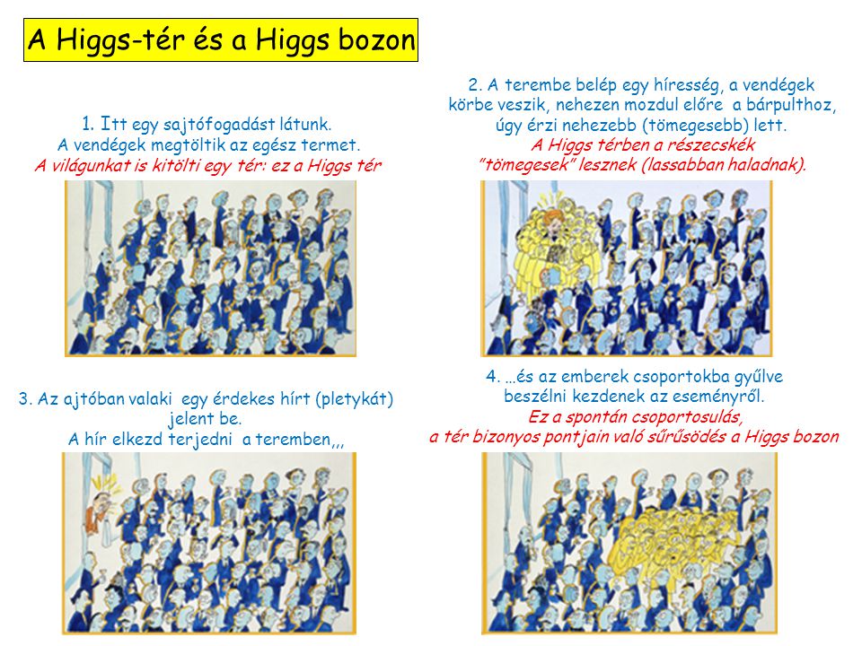 A Higgs-tér és a Higgs bozon