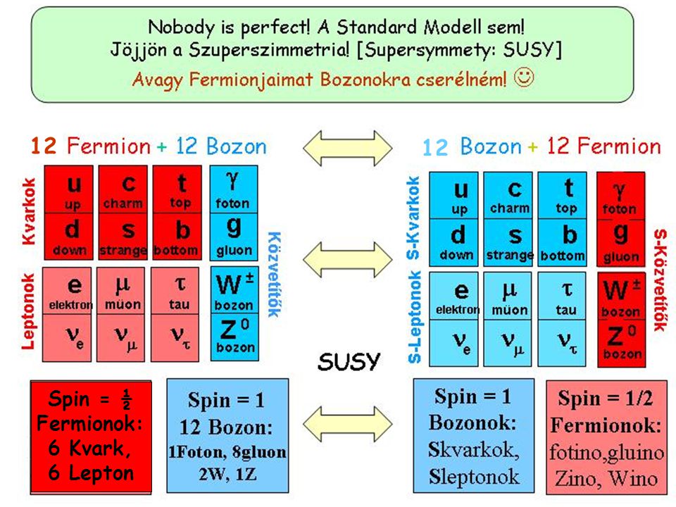 12 Spin = ½ Fermionok: 6 Kvark, 6 Lepton 12