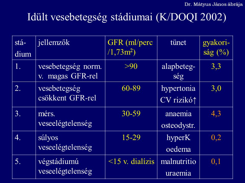 Idült vesebetegség stádiumai (K/DOQI 2002)