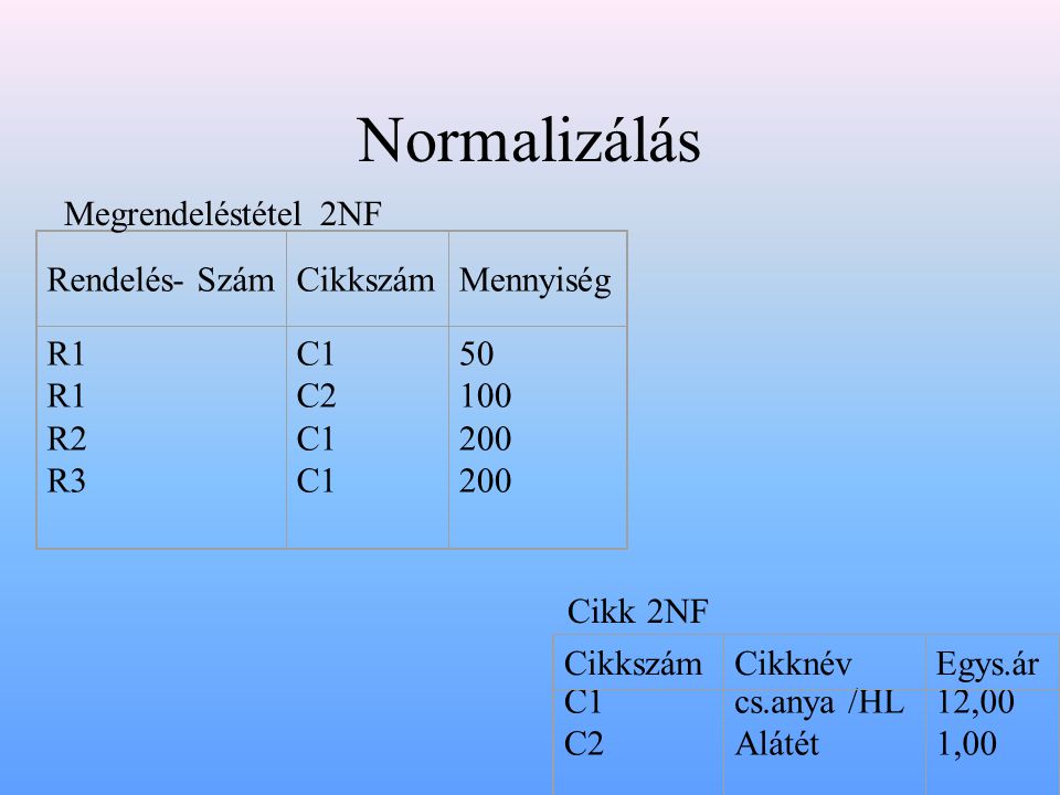 Normalizálás Megrendeléstétel 2NF Rendelés- Szám Cikkszám Mennyiség R1