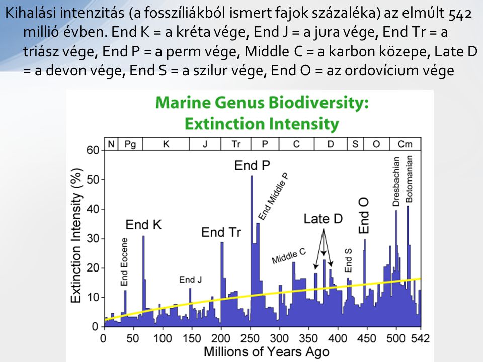 Kihalási intenzitás (a fosszíliákból ismert fajok százaléka) az elmúlt 542 millió évben.